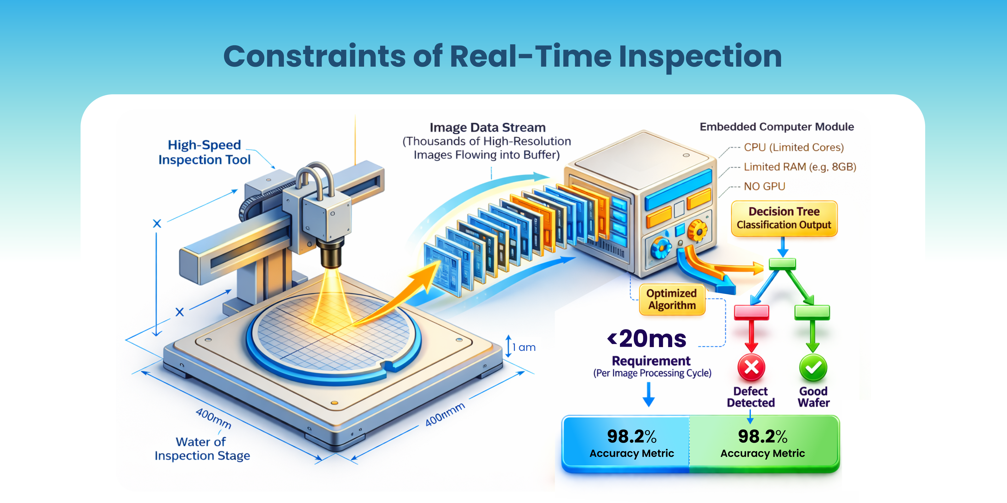 Infographic titled “Constraints of Real-Time Inspection” illustrating the challenges of semiconductor wafer inspection systems. On the left, a high-speed inspection tool scans a semiconductor wafer on a 400mm inspection stage, generating a continuous stream of high-resolution image data. In the center, the image data flows into an embedded computer module with limited CPU cores, restricted RAM, and no GPU support. On the right, the system runs an optimized algorithm and decision-tree classification process to determine whether wafers are defective or good. The graphic highlights a requirement of processing each image in under 20 milliseconds while maintaining 98.2% accuracy.