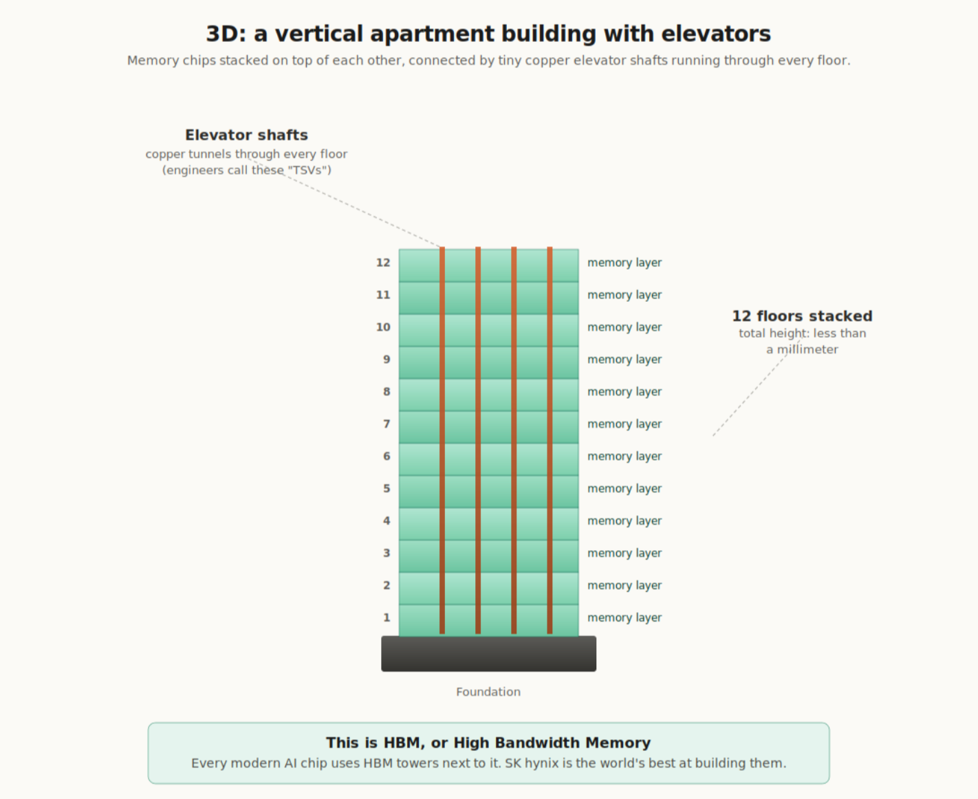 A vertical apartment building with elevators. Twelve floors of memory stacked on top of each other, less than a millimeter tall in total, connected by copper elevator shafts that run through every floor.