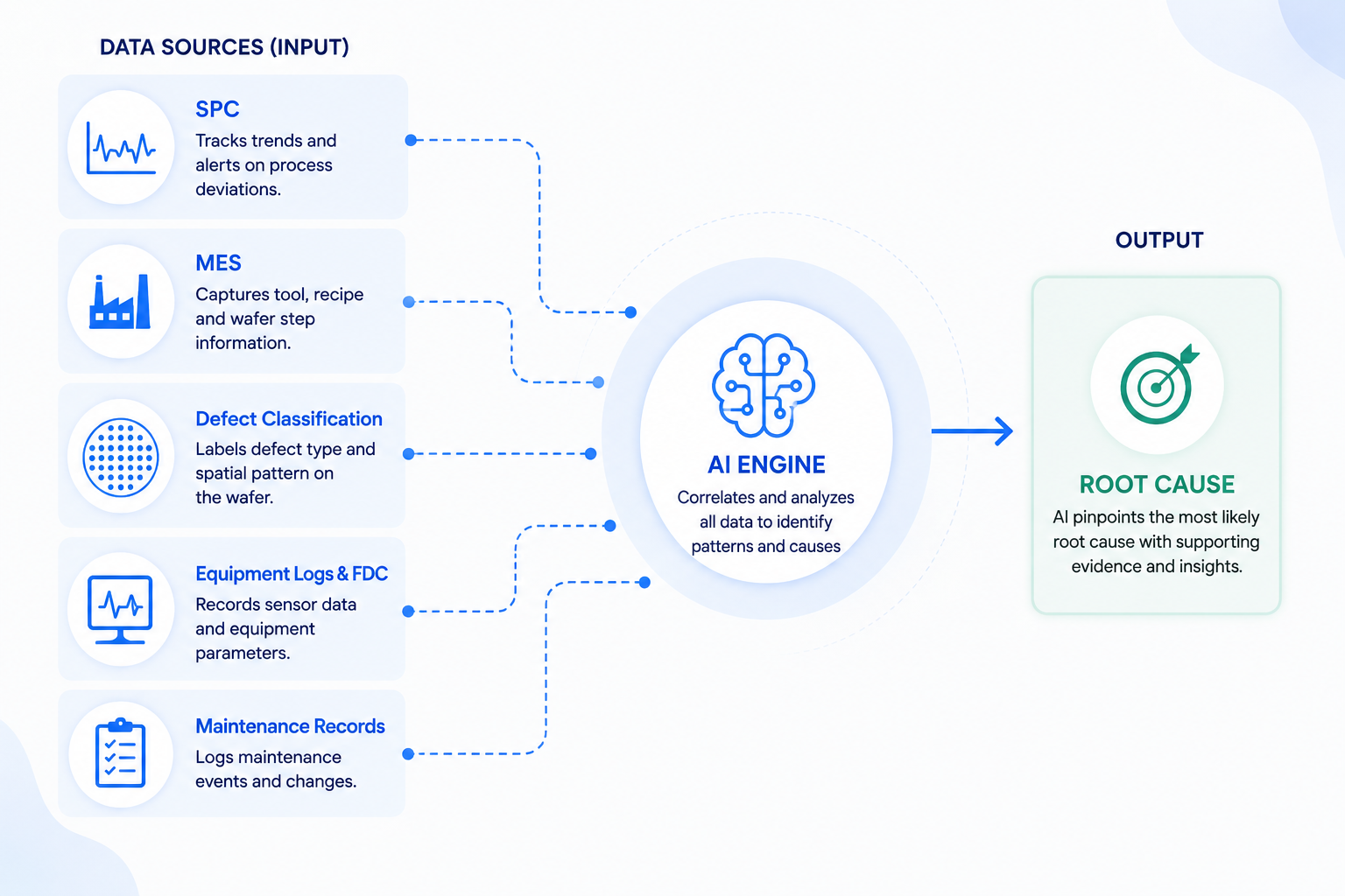 Input sources for AI-RCA