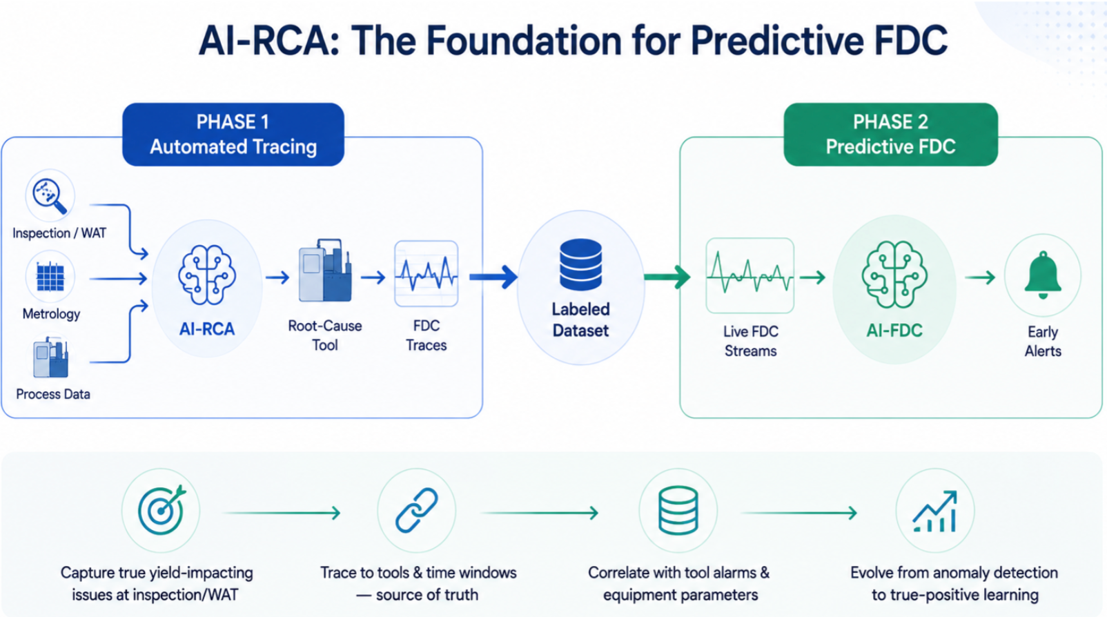 How AI-RCA builds the foundation for Predictive FDC