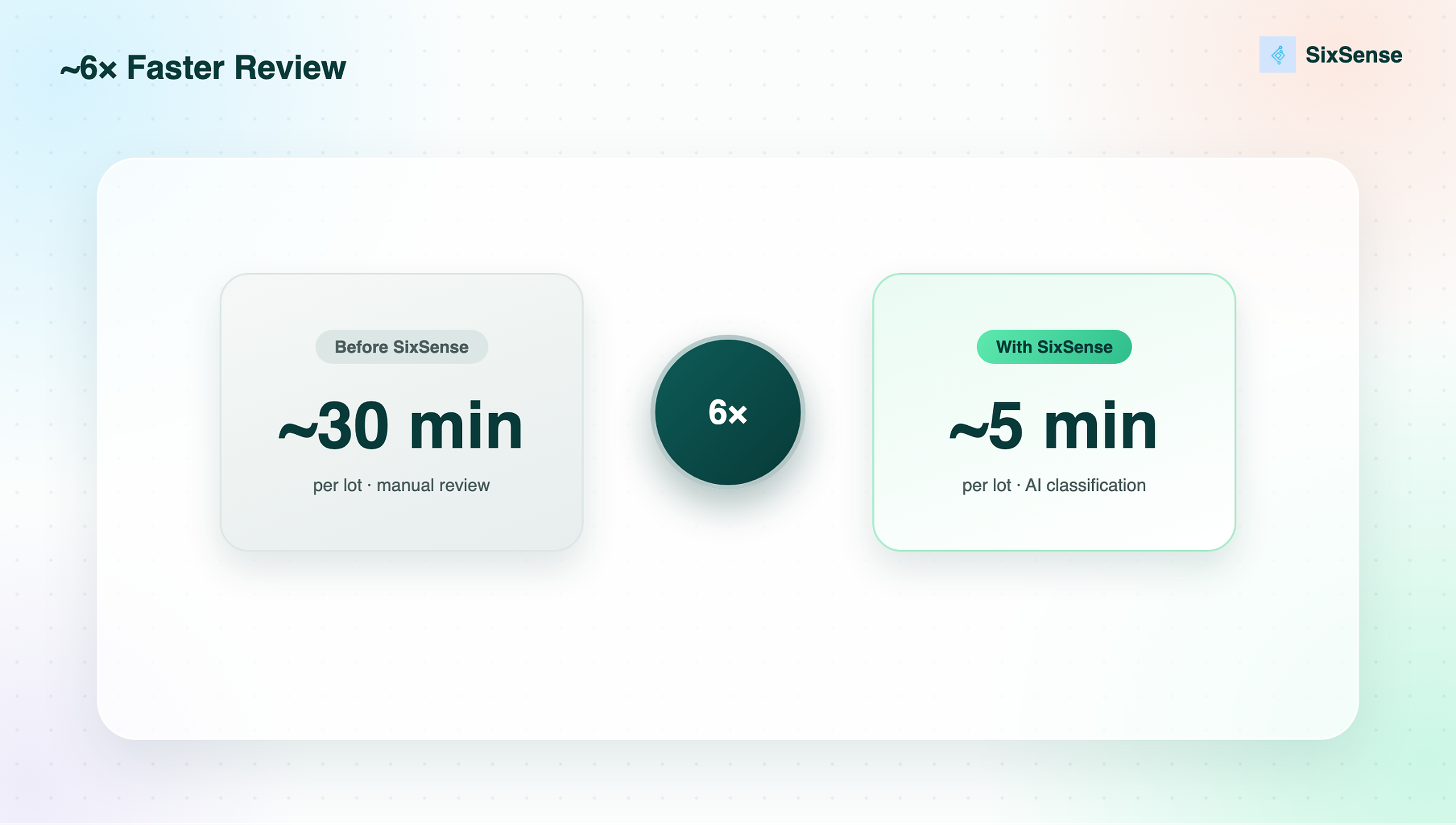 ~6x faster review