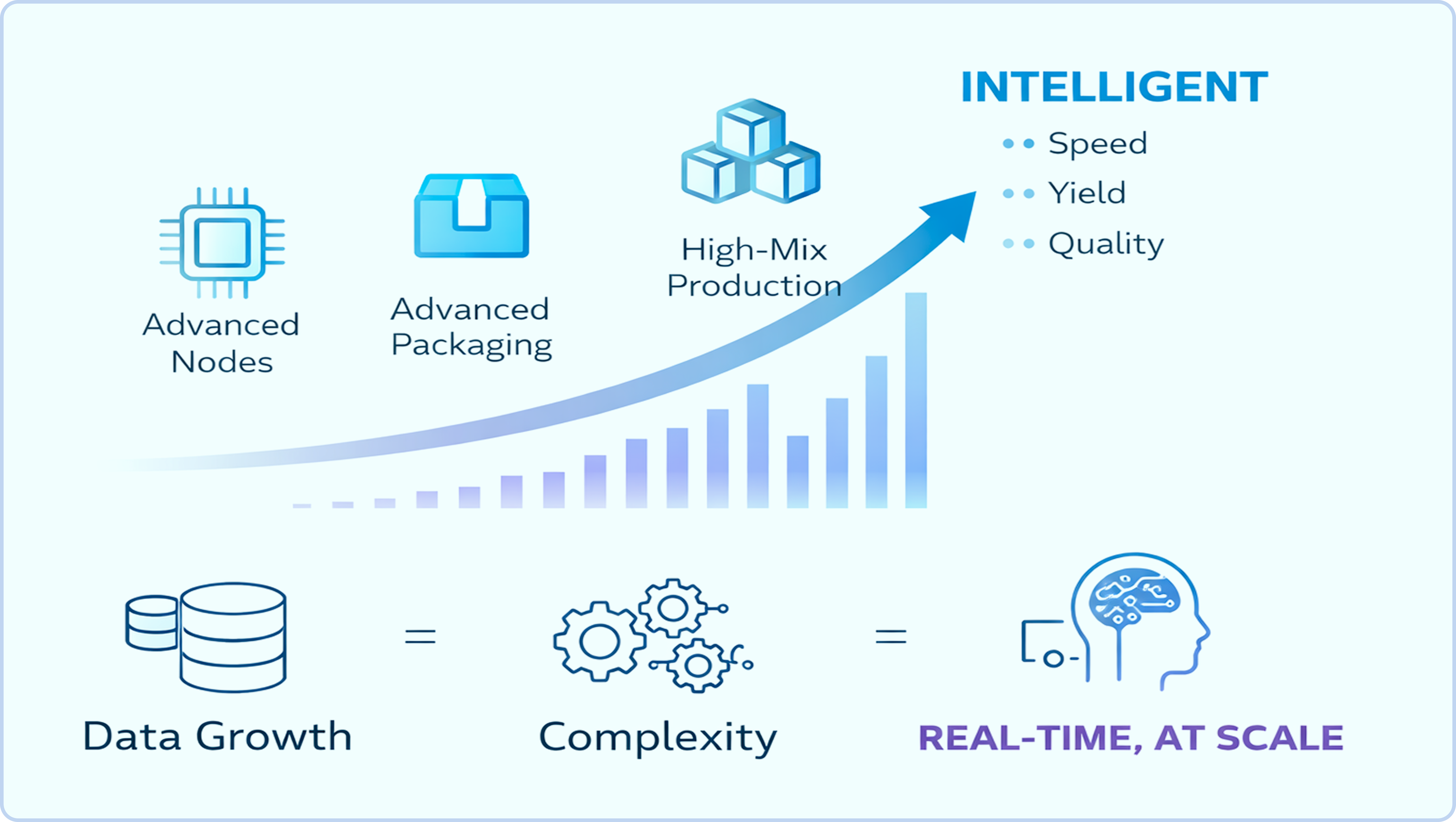Minimal illustration showing the growing complexity of semiconductor manufacturing, with icons for advanced nodes, advanced packaging, and high-mix production progressing toward intelligent, real-time operations at scale, alongside visual cues for increasing data, complexity, and performance expectations.