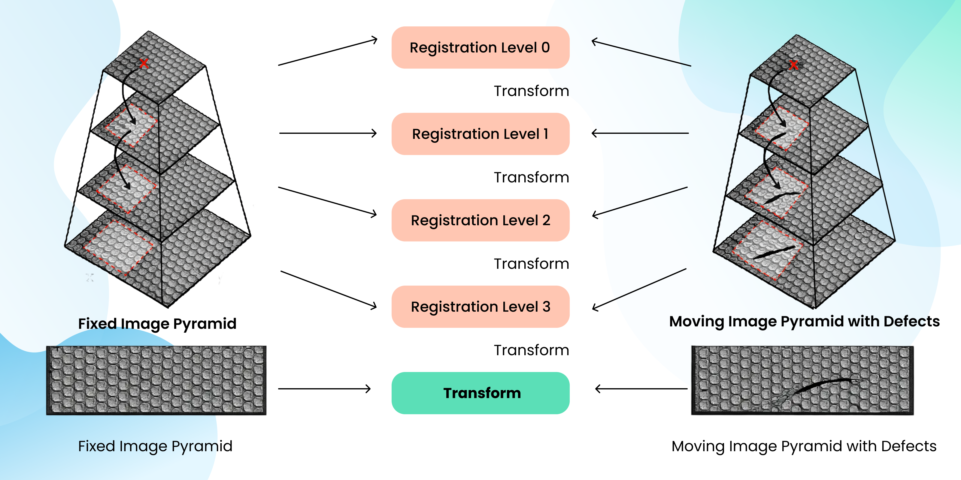Fast Die Registration for AI Inspection
