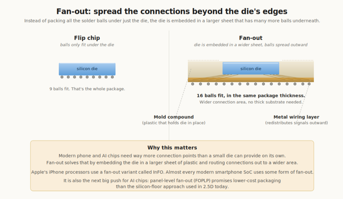 Flip chip can only fit balls under the die itself. Fan-out embeds the die in a larger sheet and routes the signals outward, fitting many more balls in the same package thickness.