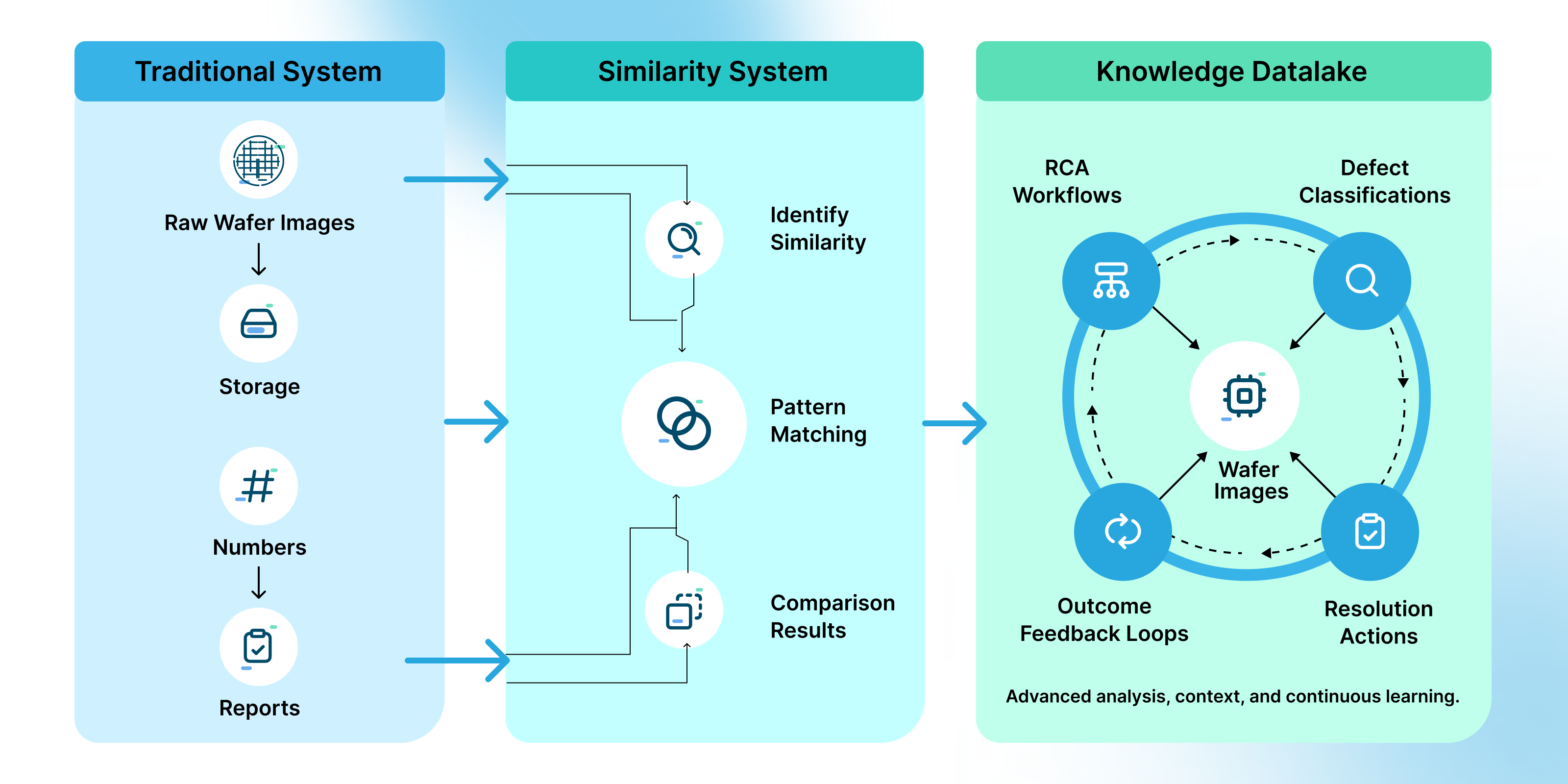 Diagram comparing traditional semiconductor data storage systems with similarity-based pattern matching and a Knowledge Datalake approach, showing how wafer images, defect classification, RCA workflows, clustering, and AI-driven feedback loops improve root cause analysis and yield management in semiconductor fabs.