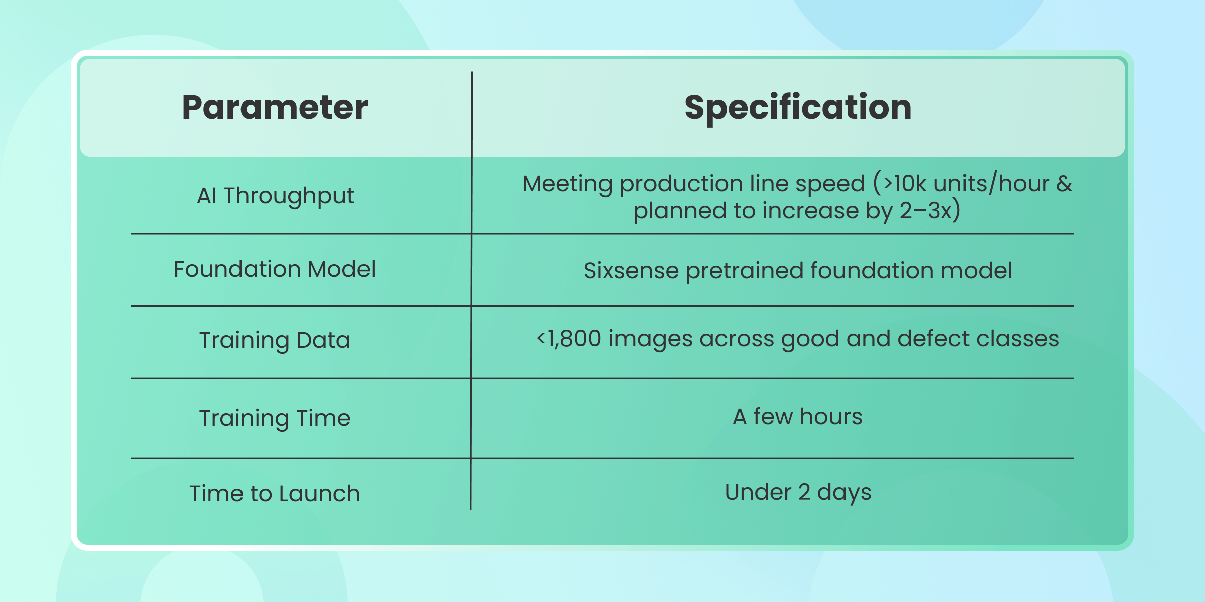 AI wire bond inspection specifications table showing 10k+ units per hour throughput, Sixsense foundation model, under 1800 training images, and deployment in under 2 days for semiconductor quality control