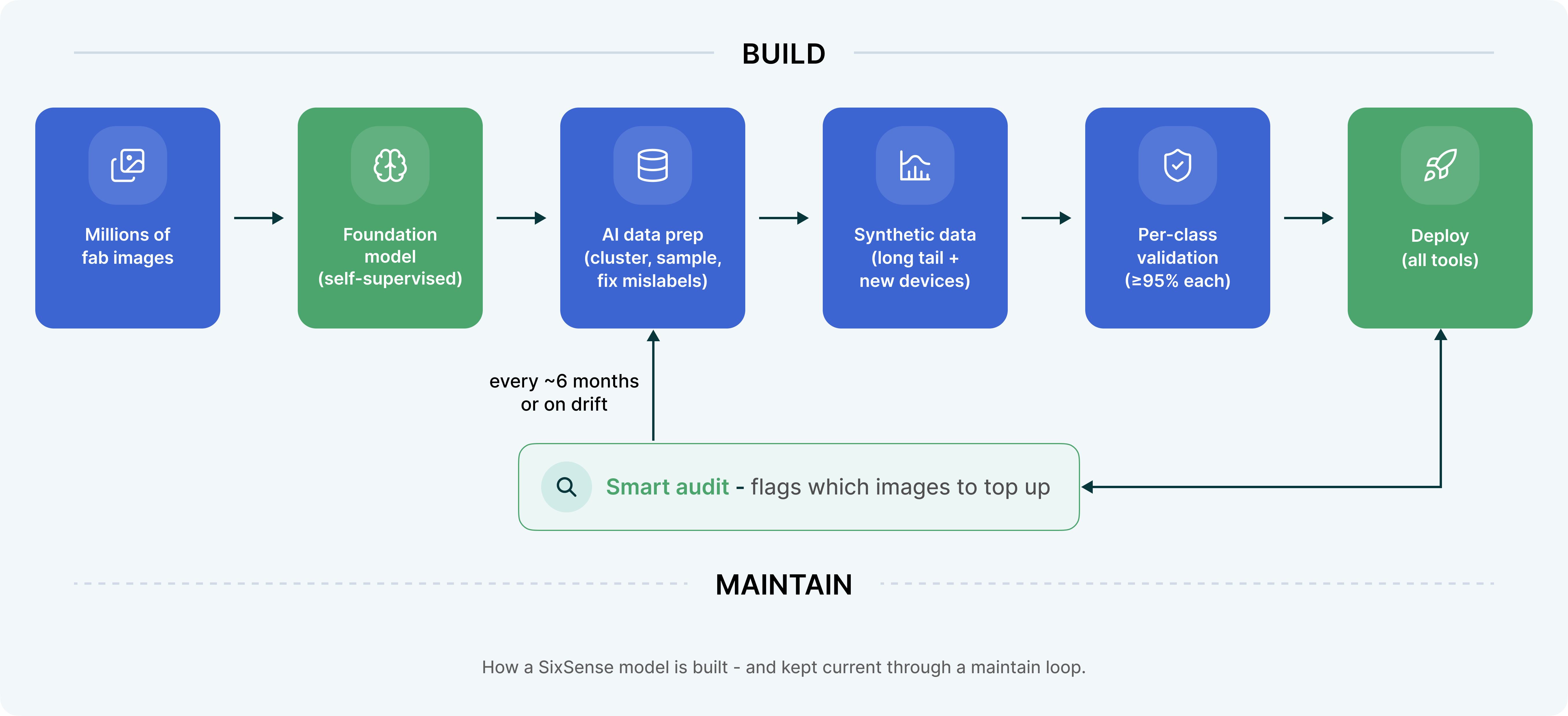 Figure 5. How a SixSense model is built — and kept current through a maintain loop.