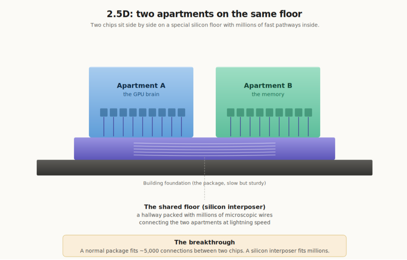 Two apartments on the same floor. The two chips share a silicon "floor" with millions of microscopic wires inside it, letting them swap data at incredible speeds.