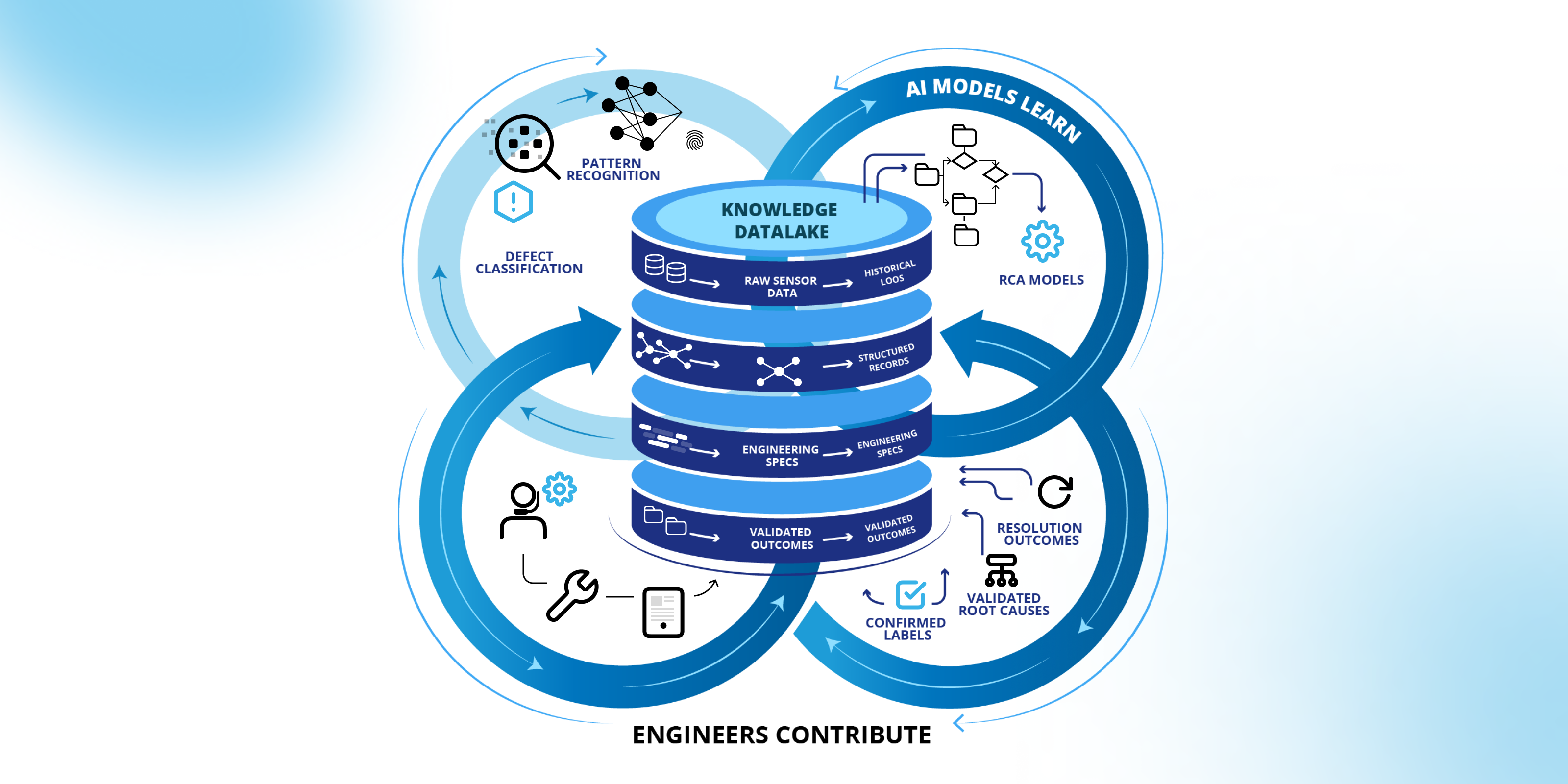 Infographic of a semiconductor Knowledge Datalake architecture illustrating raw sensor data, structured engineering records, validated outcomes, defect classification, pattern recognition, confirmed root causes, and AI models continuously learning to enhance root cause analysis and yield optimization in advanced semiconductor manufacturing.