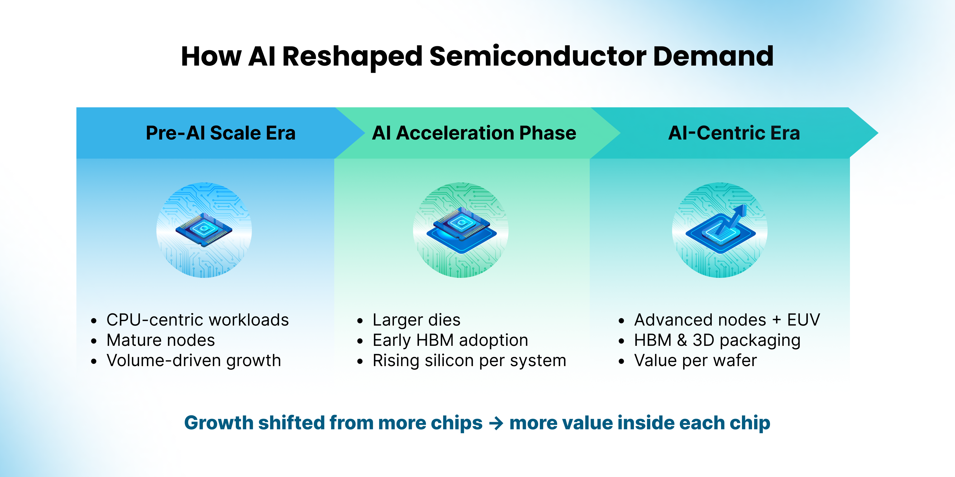 Horizontal timeline showing how semiconductor demand evolved across three eras. The first section, Pre-AI Scale Era, shows a small CPU and simple wafer representing CPU-centric workloads, mature process nodes, and volume-driven growth. The second section, AI Acceleration Phase, features a GPU and emerging memory stacks highlighting larger dies, early high-bandwidth memory adoption, and rising silicon per system. The final section, AI-Centric Era, displays a large AI accelerator with stacked HBM and advanced packaging, emphasizing advanced nodes with EUV, 3D packaging, and increased value per wafer. A footer notes that growth shifted from more chips to more value inside each chip.