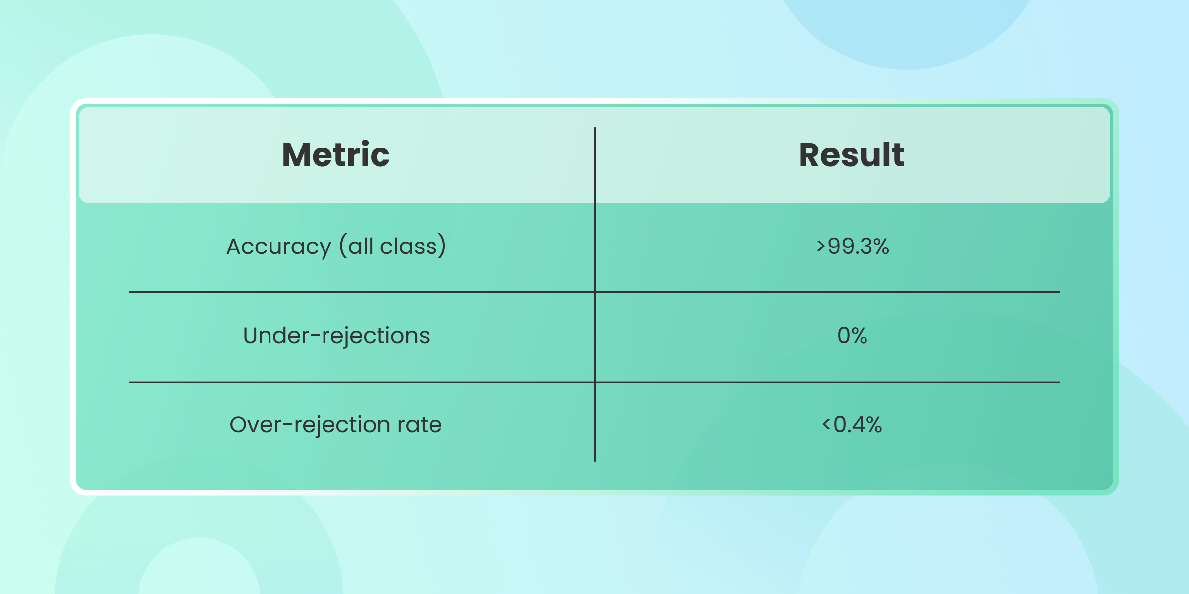 AI wire bond inspection performance metrics table showing 99.3% accuracy, 0% under-rejections, and less than 0.4% over-rejection rate in semiconductor quality control
