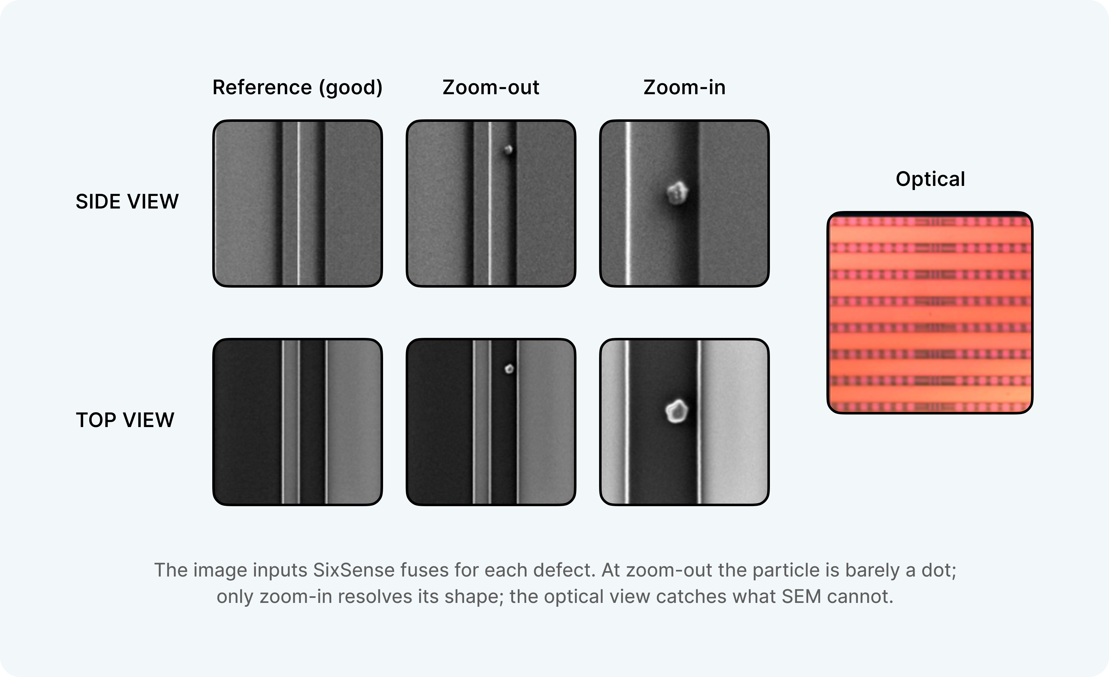 Figure 3. The image inputs SixSense fuses for each defect. At zoom-out the particle is barely a dot; only zoom-in resolves its shape; the optical view catches what SEM cannot.