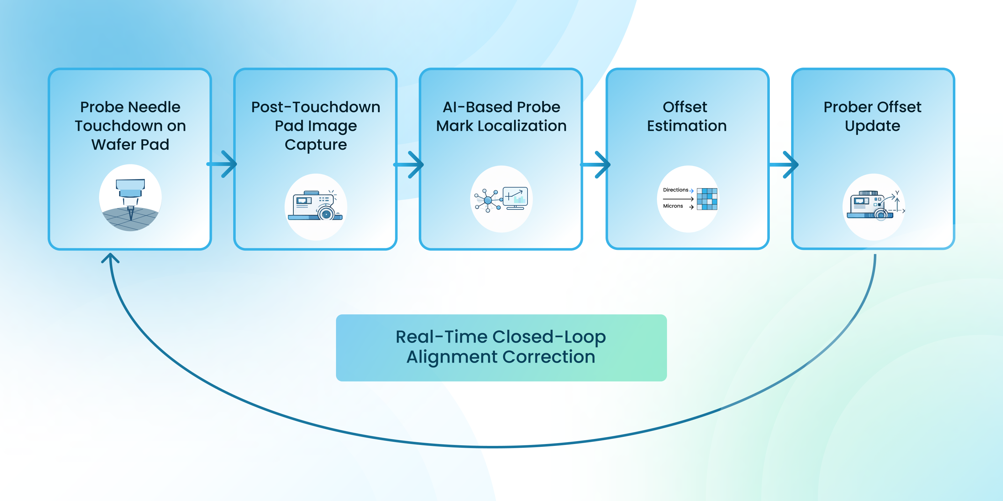 AI-driven closed-loop wafer probe alignment workflow showing probe needle touchdown, pad image capture, AI-based probe mark localization, offset estimation, and automatic prober offset correction for real-time semiconductor wafer test optimization.
