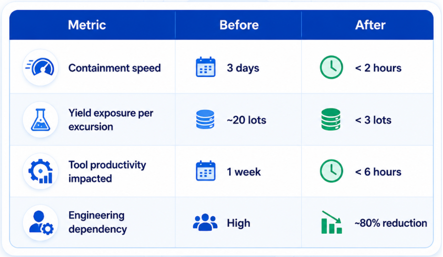 Proven ROI with AI-RCA