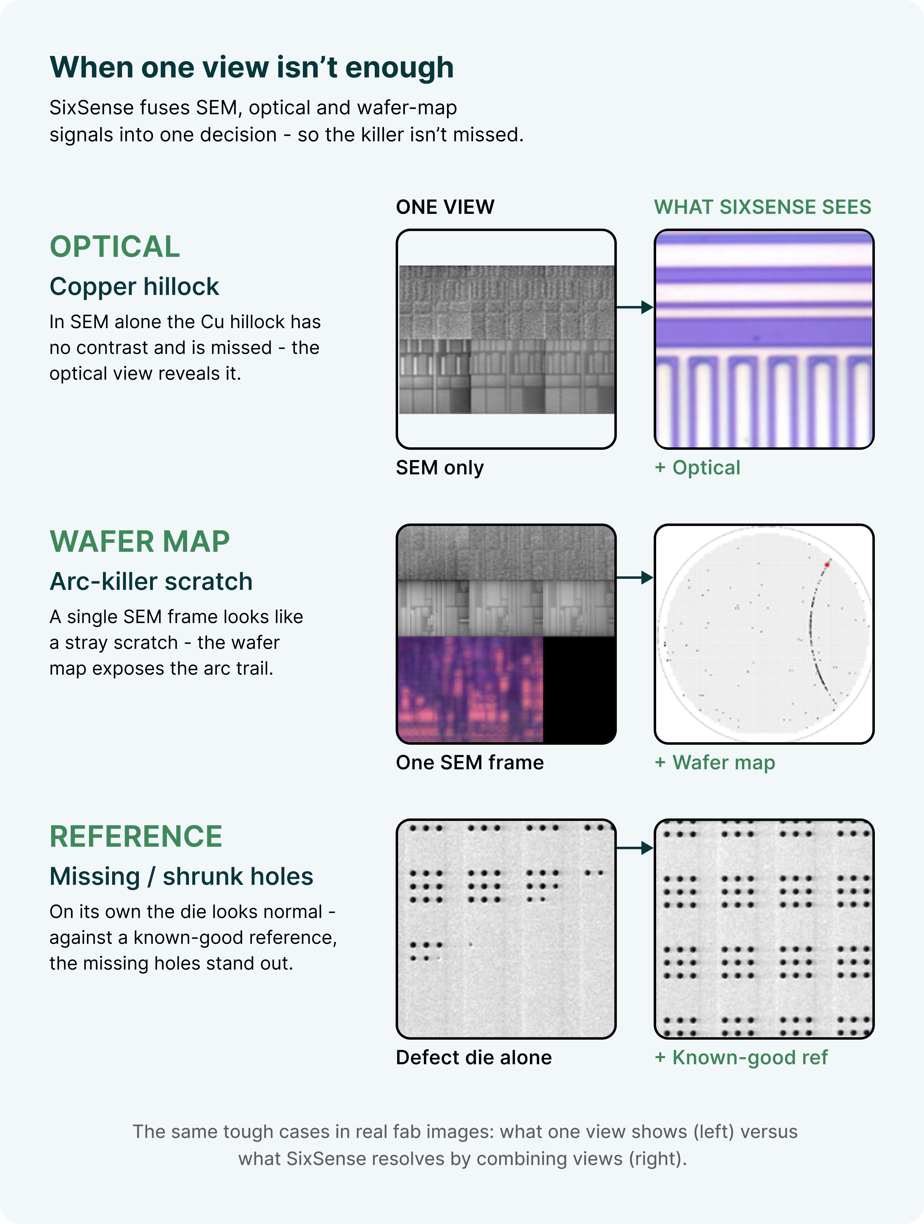 Figure 4. The same tough cases in real fab images: what one view shows (left) versus what SixSense resolves by combining views (right).