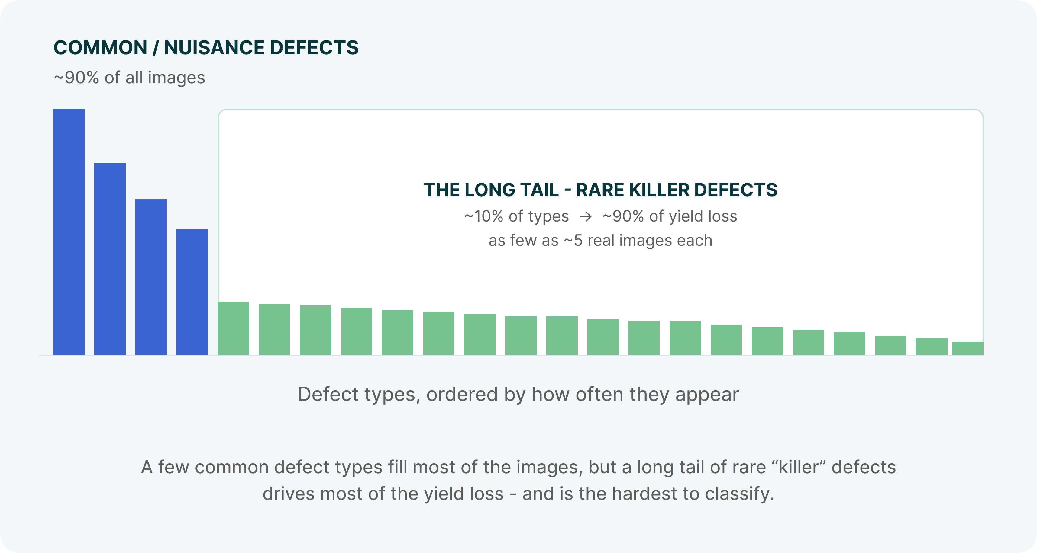 A few common defect types fill most of the images, but a long tail of rare “killer” defects drives most of the yield loss — and is the hardest to classify.