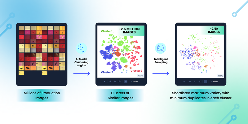 AI-ADC product interface showing automated clustering of defect images and smart data selection, enabling engineers to deploy production-ready models in 2–3 days, reduce manual review by over 50%, and cut training data volume by up to 70%.
