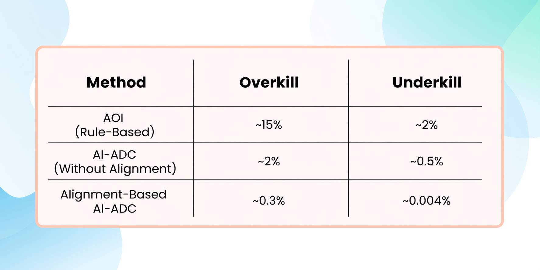Infographic comparing semiconductor inspection methods showing overkill and underkill rates for AOI (rule-based), AI-ADC without alignment, and alignment-based AI-ADC, highlighting improved defect detection accuracy with image alignment techniques.