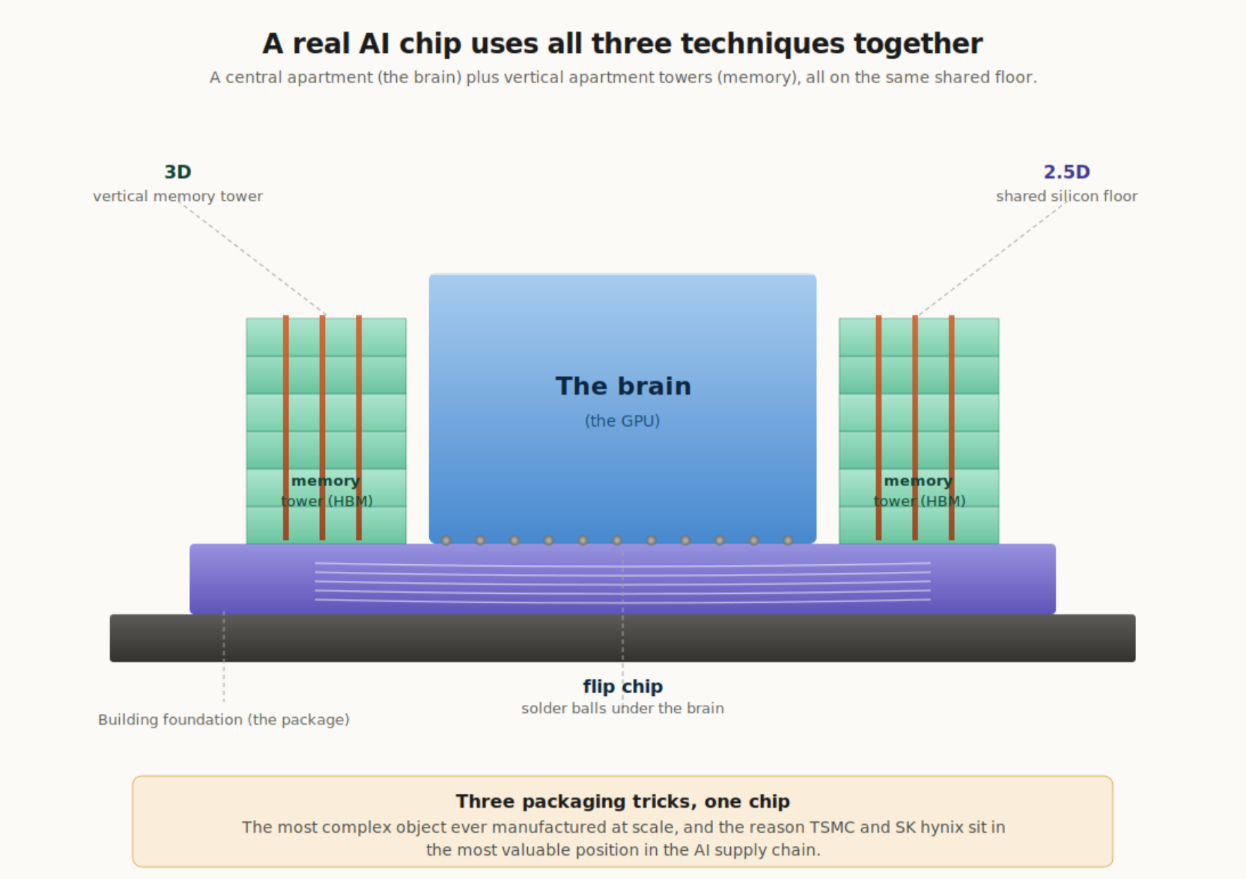 A real AI chip uses all three packaging techniques together. 3D vertical memory towers on the sides, a 2.5D shared silicon floor underneath them, and flip chip solder balls connecting the brain to that floor.