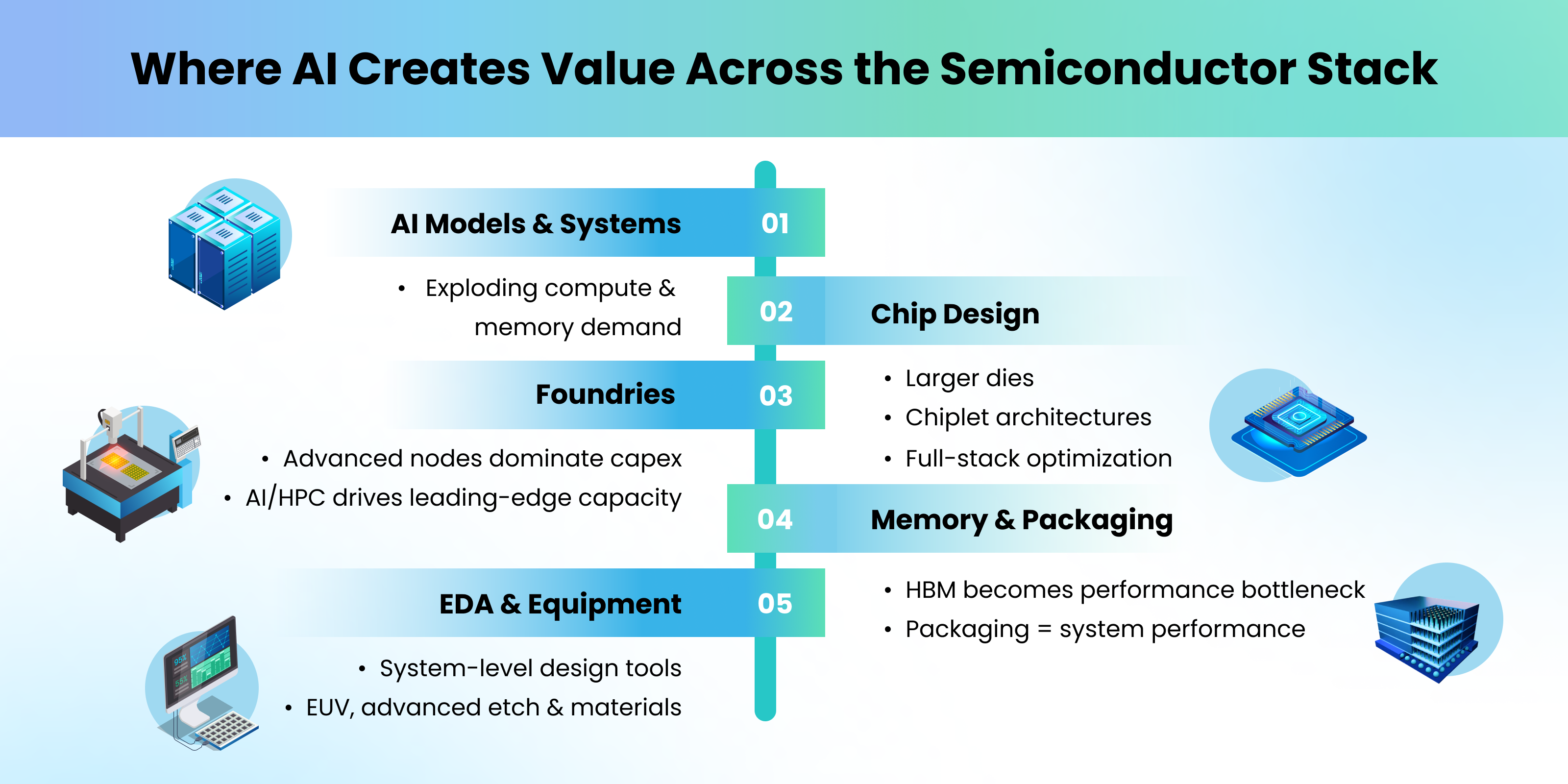 Vertical diagram showing where AI creates value across the semiconductor stack, from AI models and systems at the top driving explosive compute and memory demand, through chip design by companies like NVIDIA, AMD, and Intel with larger dies and chiplet architectures, to foundries such as TSMC and Samsung focused on advanced nodes, followed by memory and advanced packaging with high-bandwidth memory and 2.5D and 3D integration, and finally EDA software and manufacturing equipment enabling system-level design and EUV-based production.