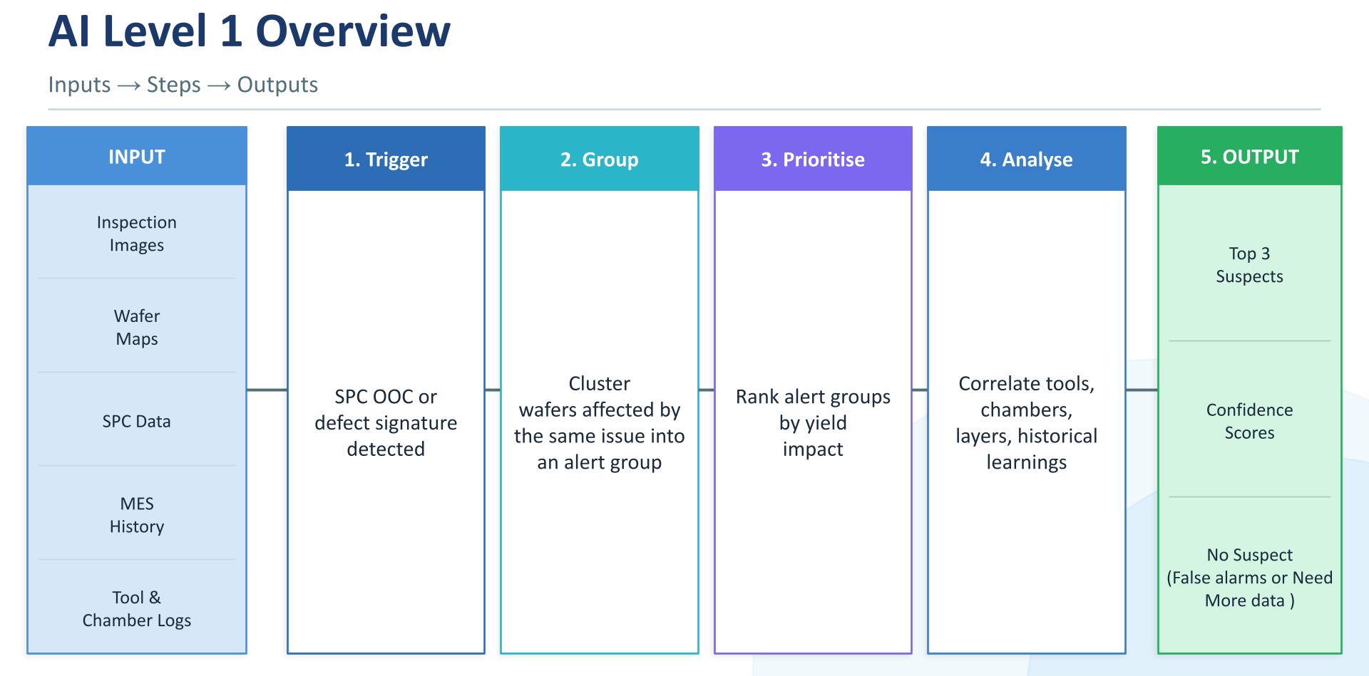 Overview of AI-RCA step-by-step
