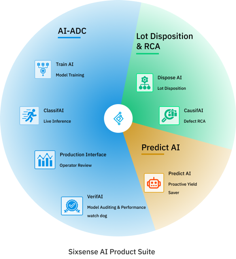 Sixsense AI Product Suite
