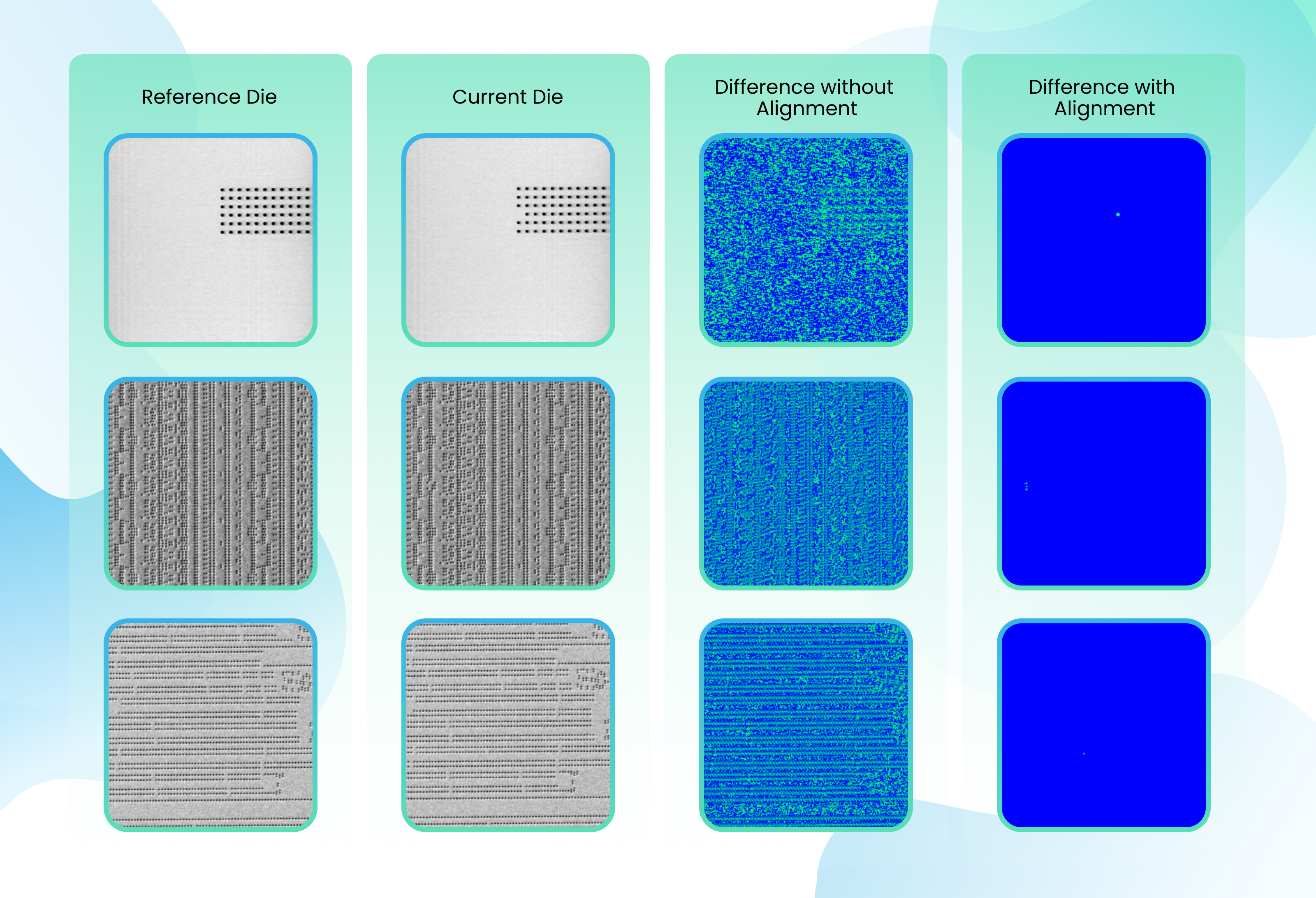 AI-based semiconductor wafer inspection showing reference die vs current die with difference maps before and after sub-pixel alignment for defect detection in high-volume chip manufacturing fabs