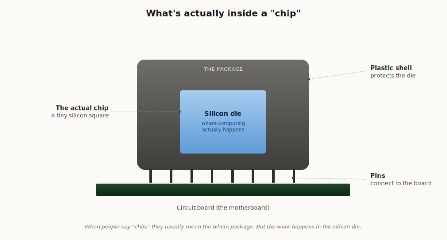 When people say "chip," they usually mean the whole package. The actual computing happens in the silicon die inside it.