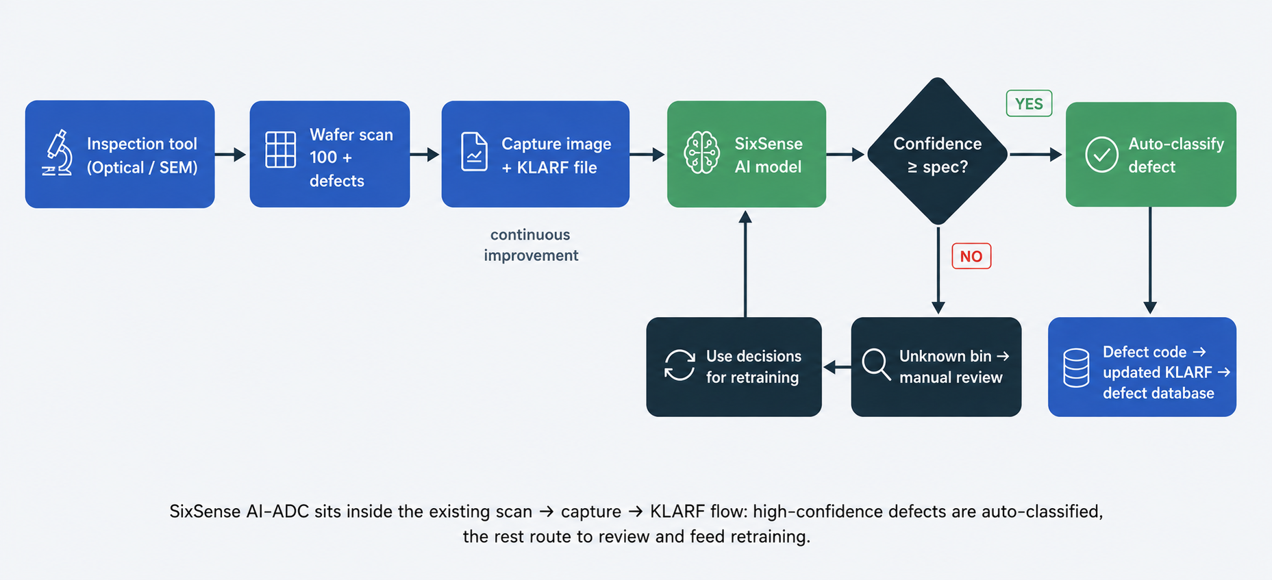 Figure 7. SixSense AI-ADC sits inside the existing scan → capture → KLARF flow: high-confidence defects are auto-classified; the rest route to review and feed retraining.