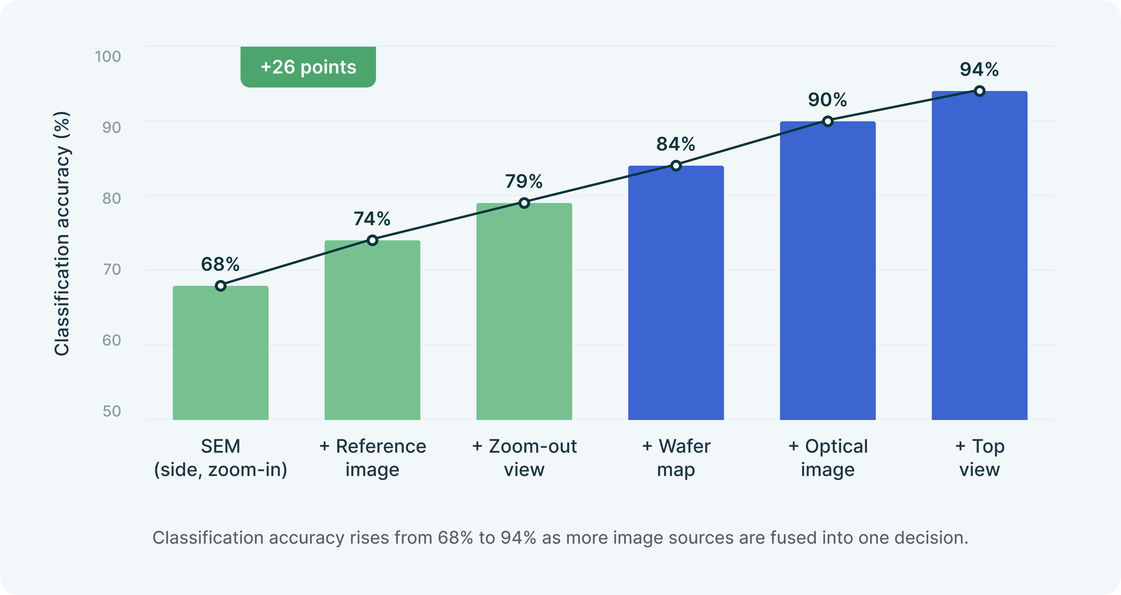 Figure 2. Classification accuracy rises from 68% to 94% as more image sources are fused into one decision.