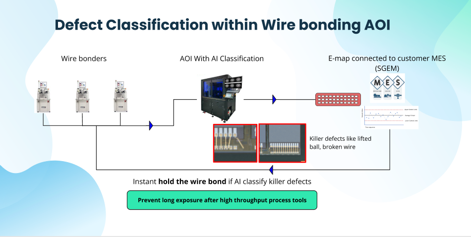 defect classification within wire bonding AOI