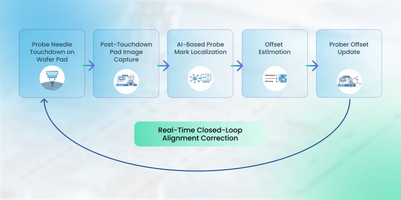 Diagram showing a real-time closed-loop probe alignment process: probe needle touches wafer pad, image is captured, AI localizes probe marks, offset is estimated and mapped to machine coordinates, and the prober offset is updated continuously.