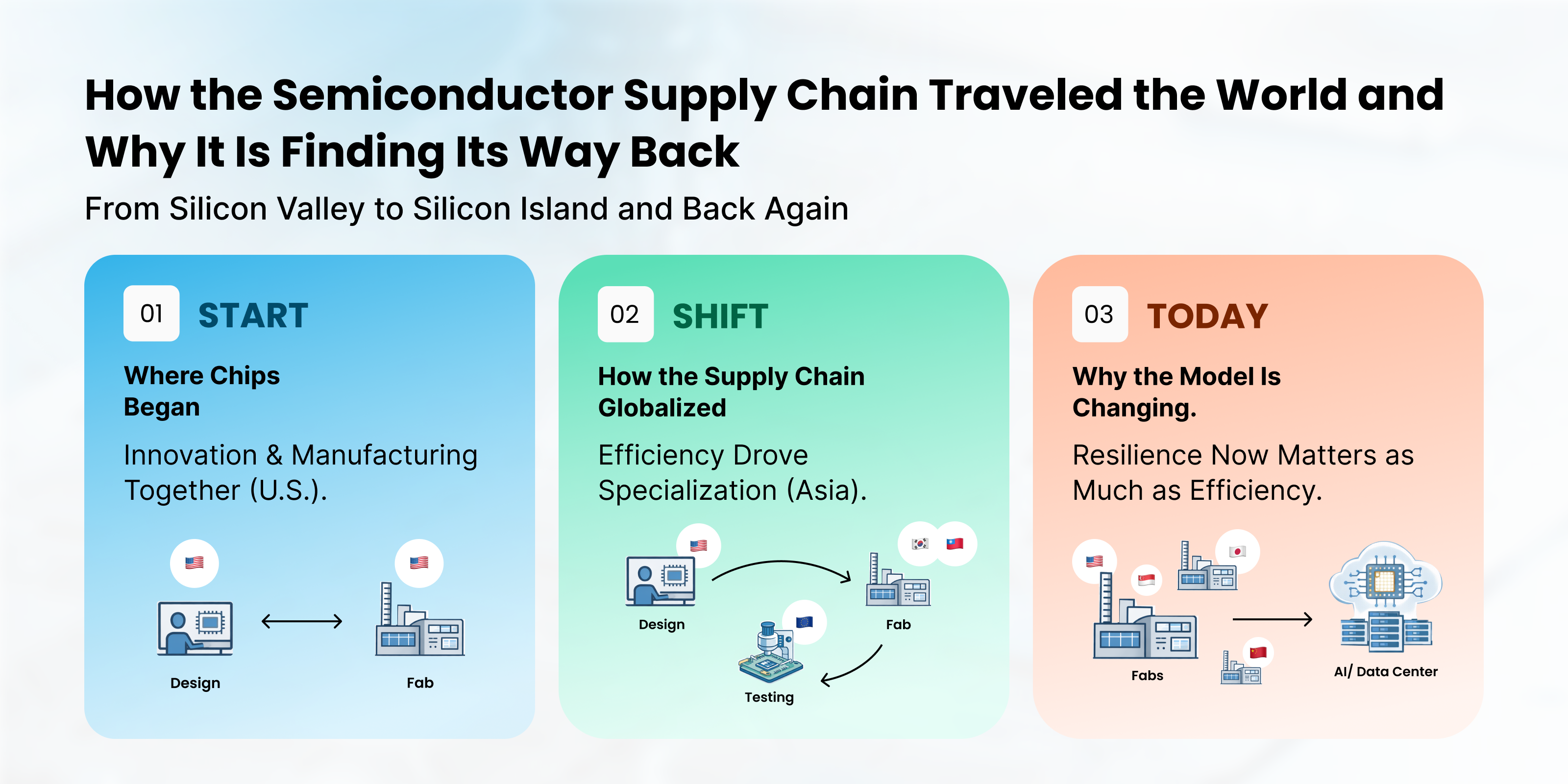 Diagram showing the evolution of the semiconductor supply chain from early U.S. fabs where chip design and manufacturing were integrated, to Asia-led specialization driven by efficiency, and finally to today’s rebalanced model with multiple fabs across the U.S. and Asia focused on resilience, redundancy, and AI-driven demand.
