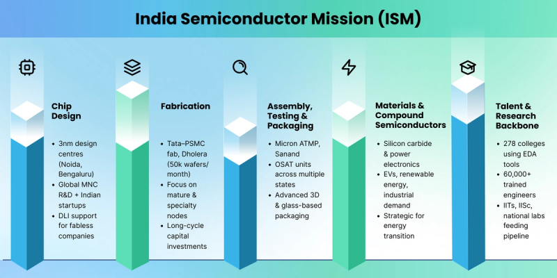 Diagram showing India’s semiconductor ecosystem organized as a central hub with interconnected pillars. At the center is the India Semiconductor Mission (ISM), linking five core areas: chip design with advanced design centres and fabless startups; fabrication focused on mature and specialty nodes; assembly, testing, and advanced packaging; materials and compound semiconductors supporting power and energy applications; and a talent and research backbone connecting universities, labs, and trained engineers.