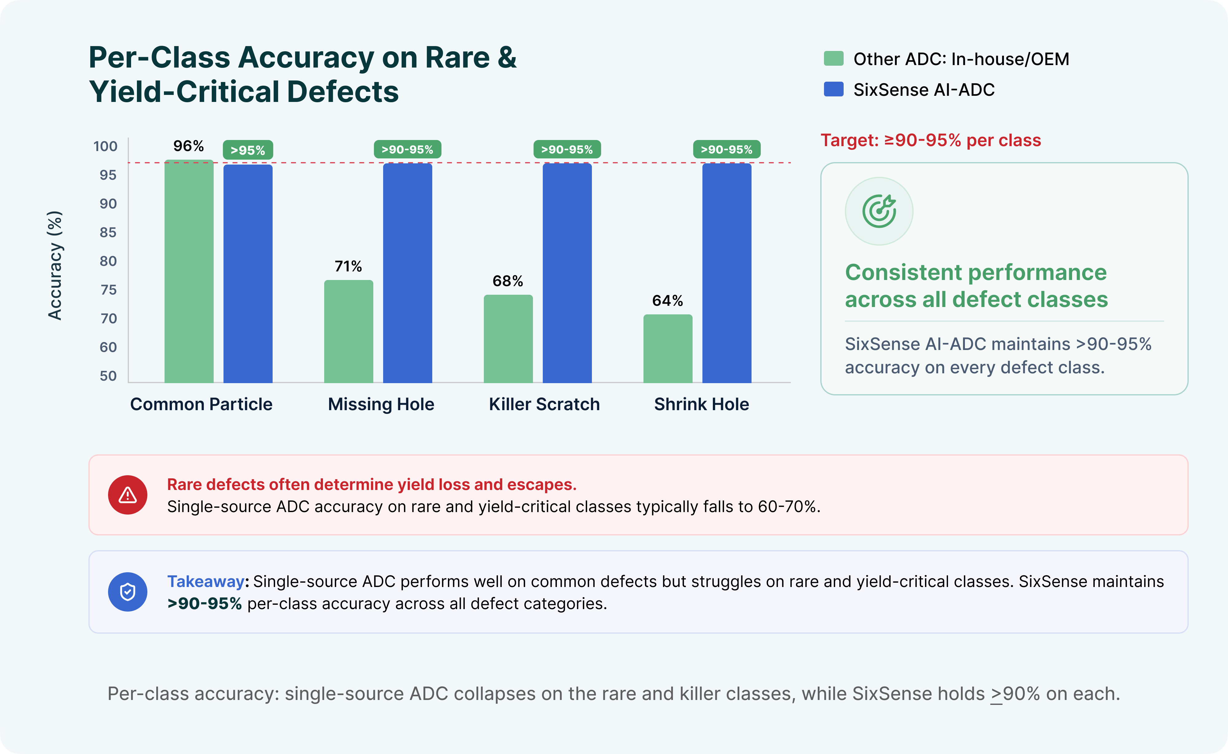Figure 6. Per-class accuracy: single-source ADC collapses on the rare and killer classes, while SixSense holds ≥90% on each.