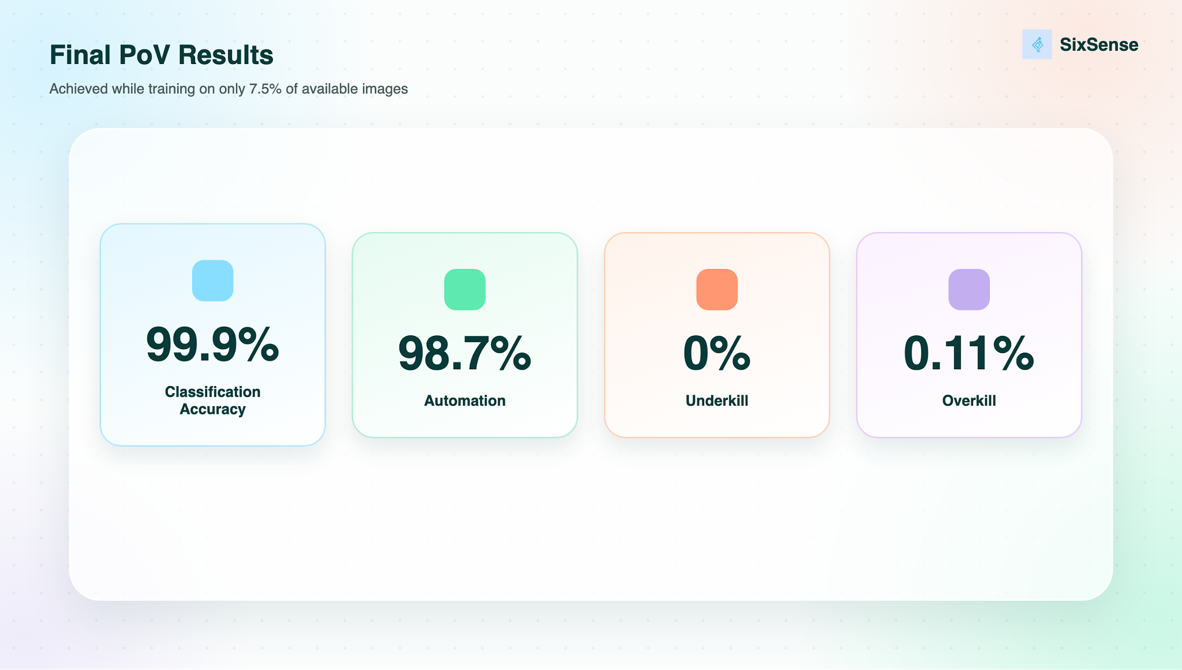 Final PoV Results