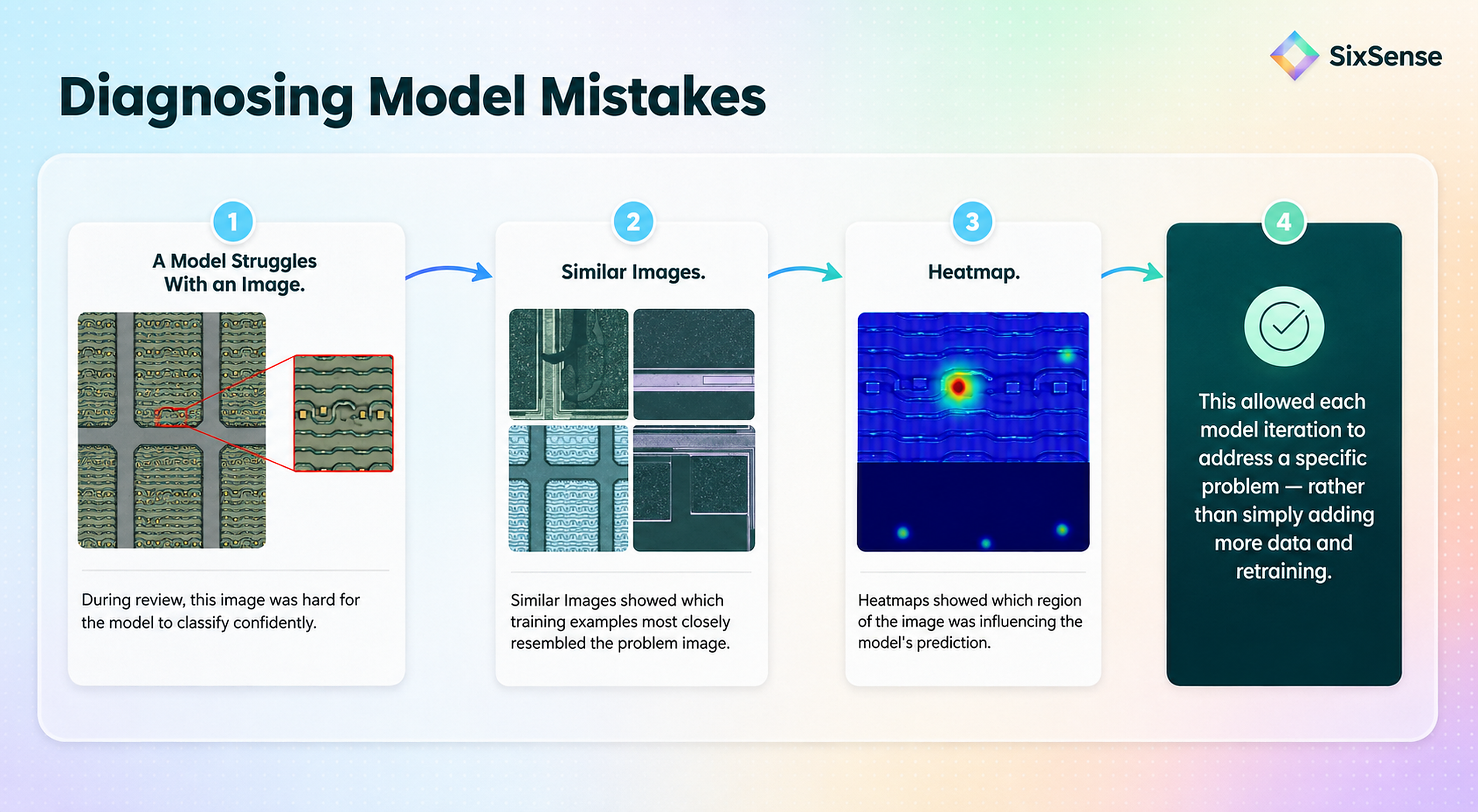 Diagnosing model mistakes