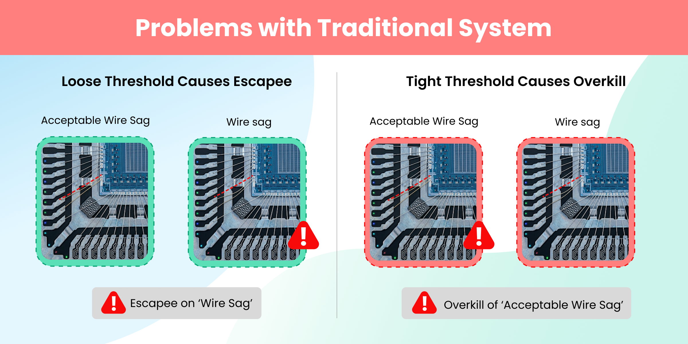 Challenges in semiconductor inspection systems where loose thresholds allow wire sag defects to escape and tight thresholds reject acceptable units causing overkill