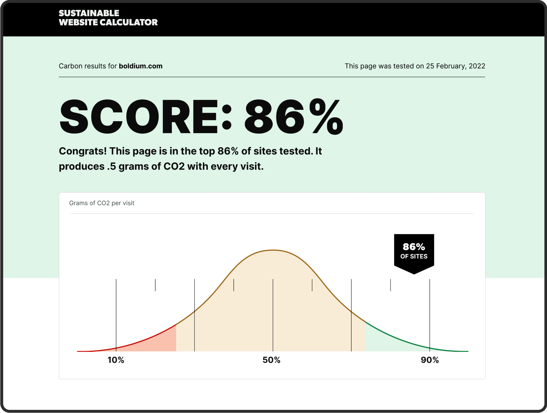 Sustainability report showing an 86% score for boldium.com with 0.5 grams of CO2 per visit.