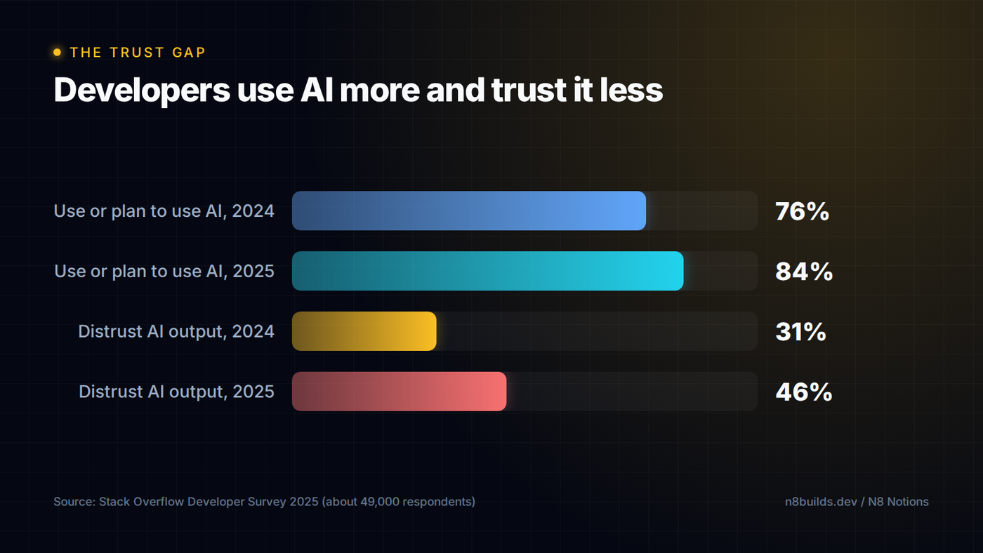 Stack Overflow 2025: 84% of developers use or plan to use AI tools, but 46% distrust the output