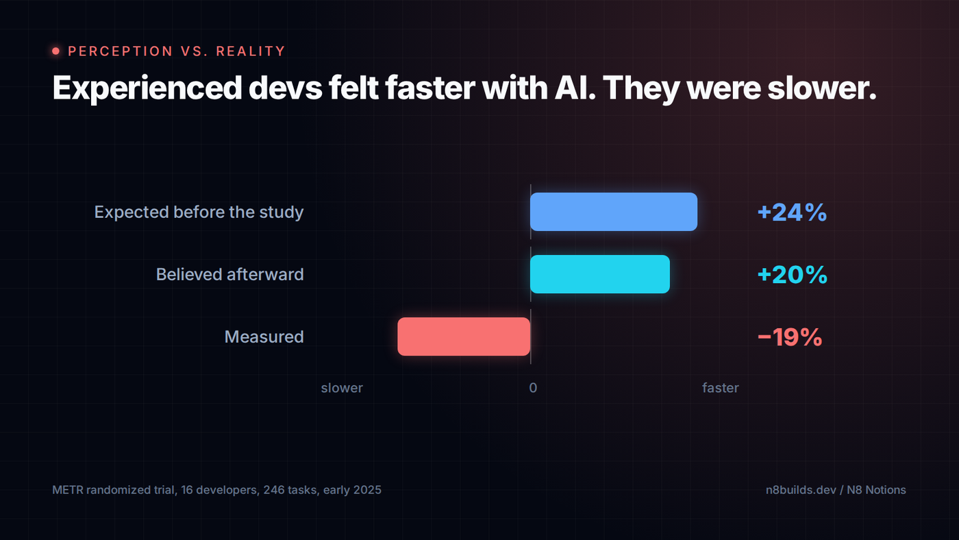 METR trial: developers expected AI to make them 24% faster, believed afterward it made them 20% faster, and were measured 19% slower