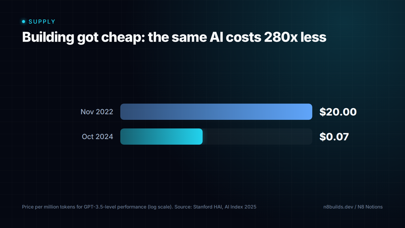 The price of GPT-3.5-level AI fell from $20 to $0.07 per million tokens in two years