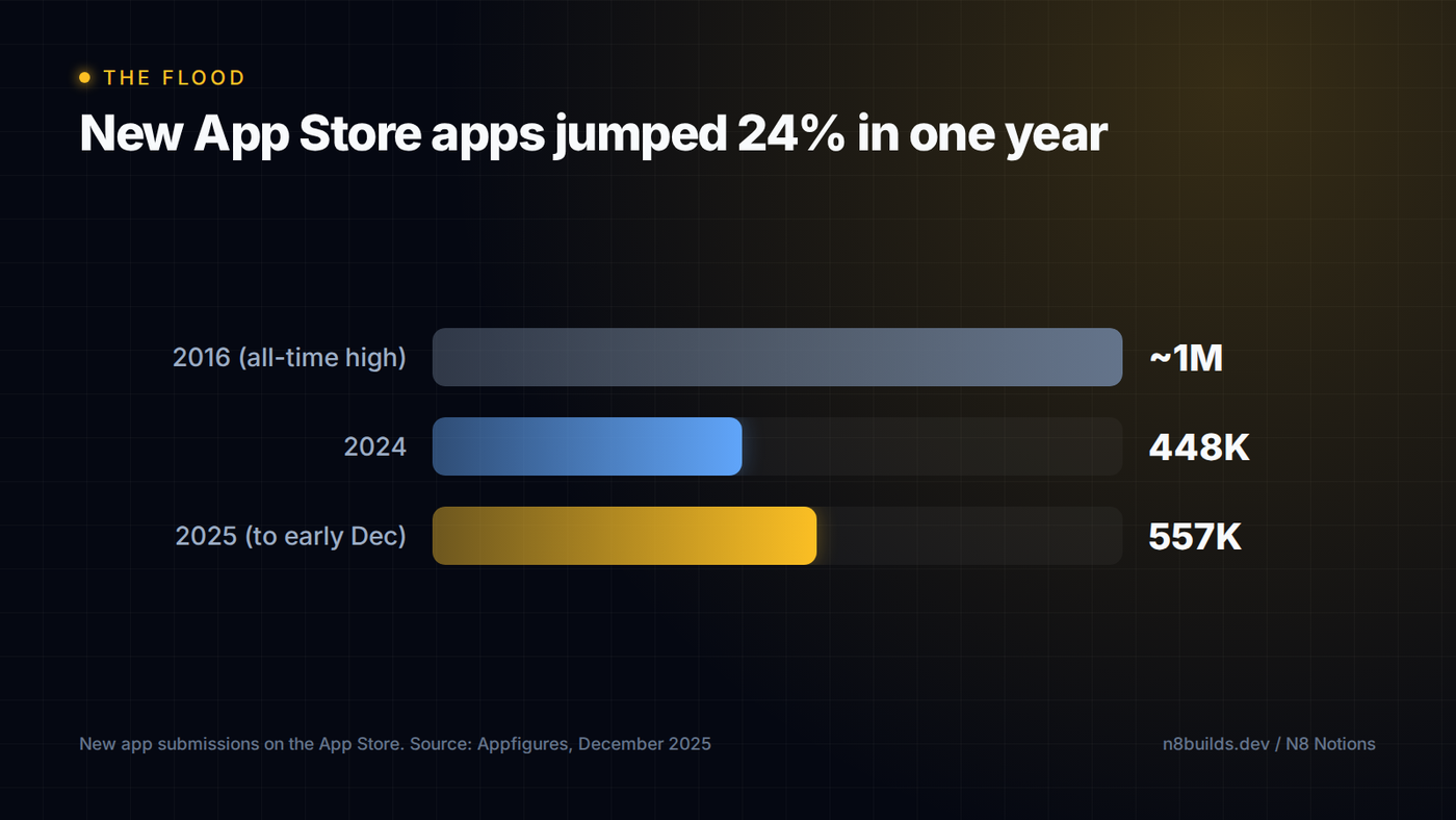 New App Store submissions: about 1M in 2016, 448K in 2024, and 557K in 2025 through early December