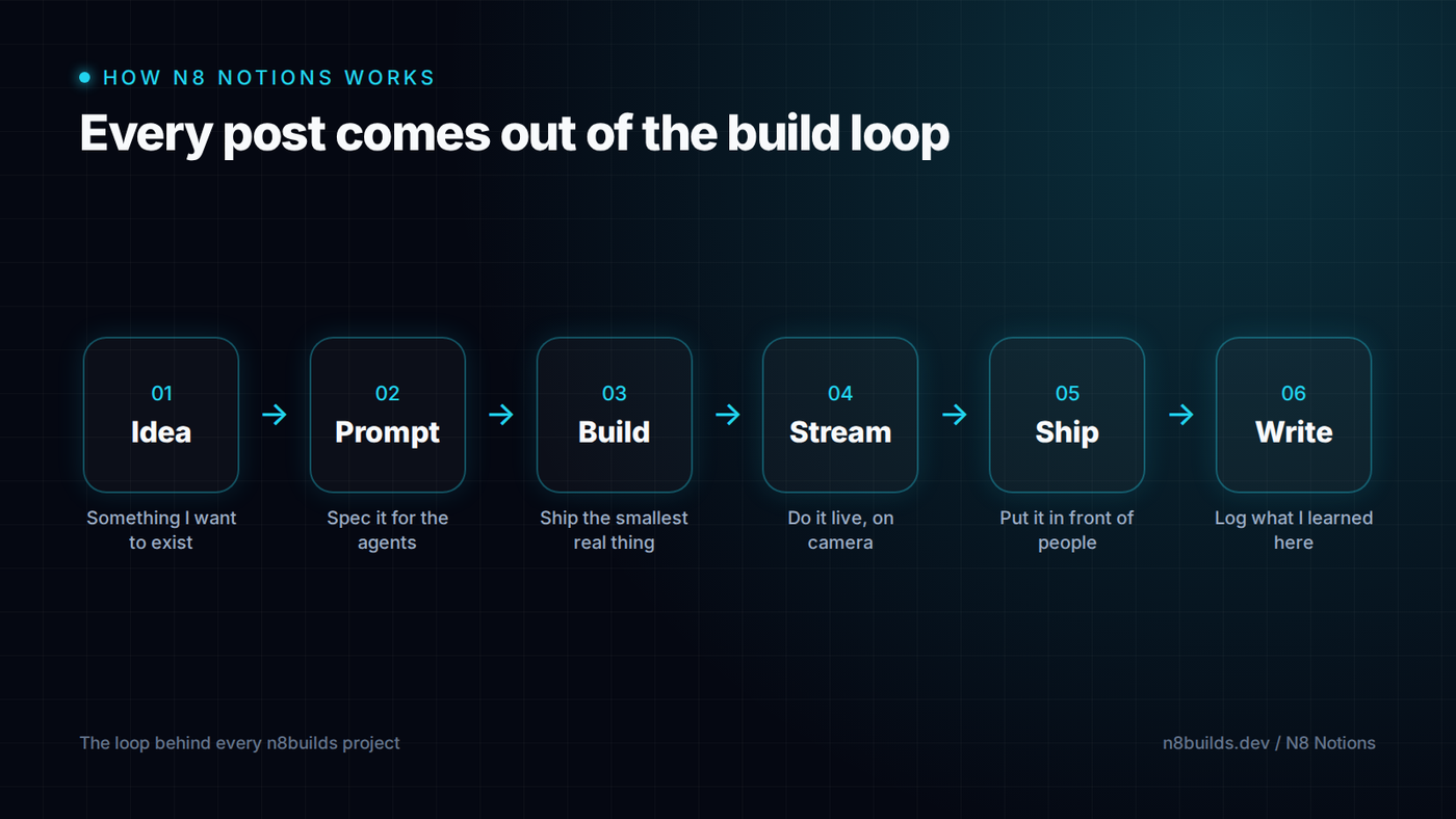 The build loop: idea, prompt, build, stream, ship, write