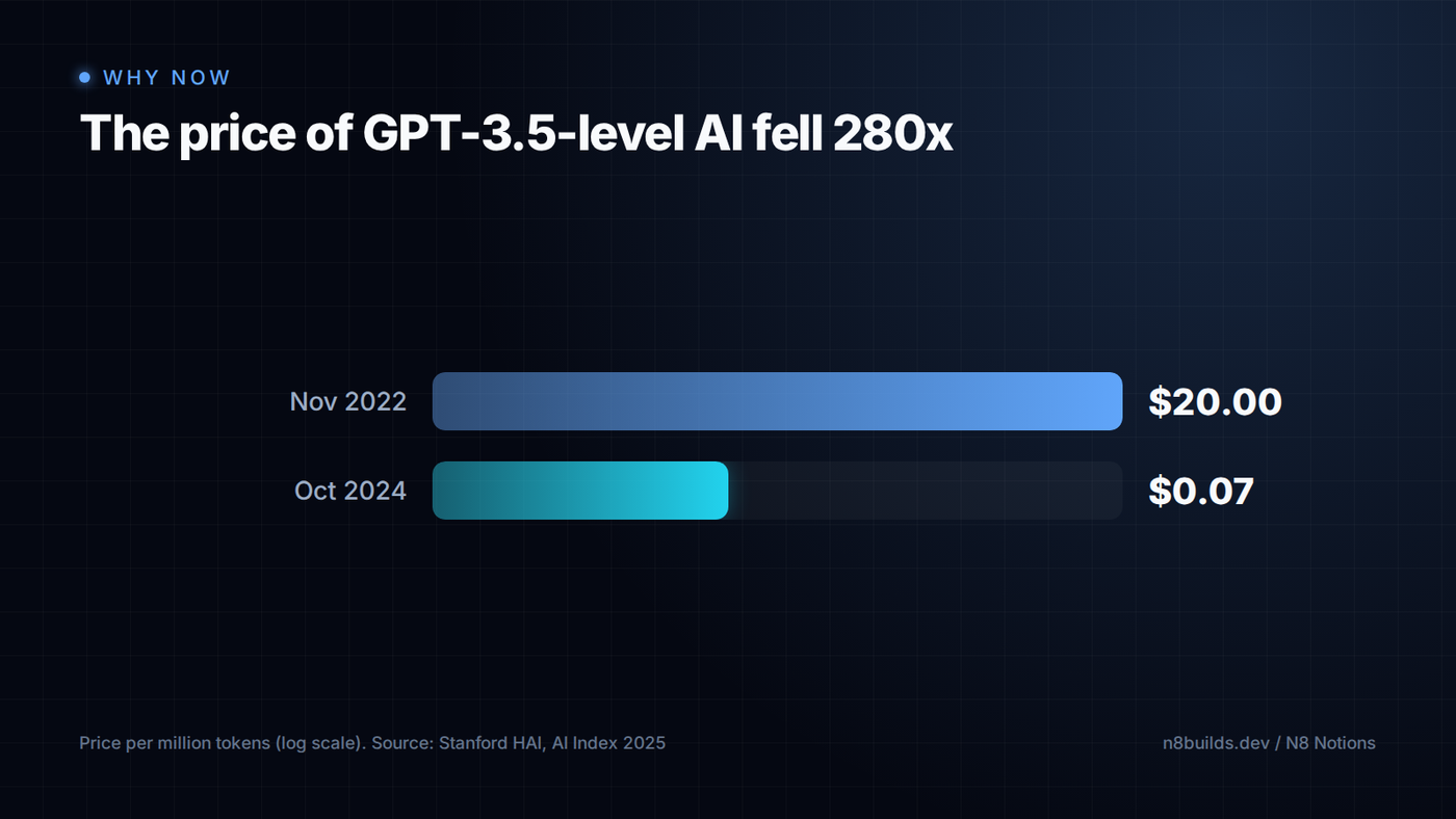 The price of GPT-3.5-level AI fell from $20 to $0.07 per million tokens between November 2022 and October 2024