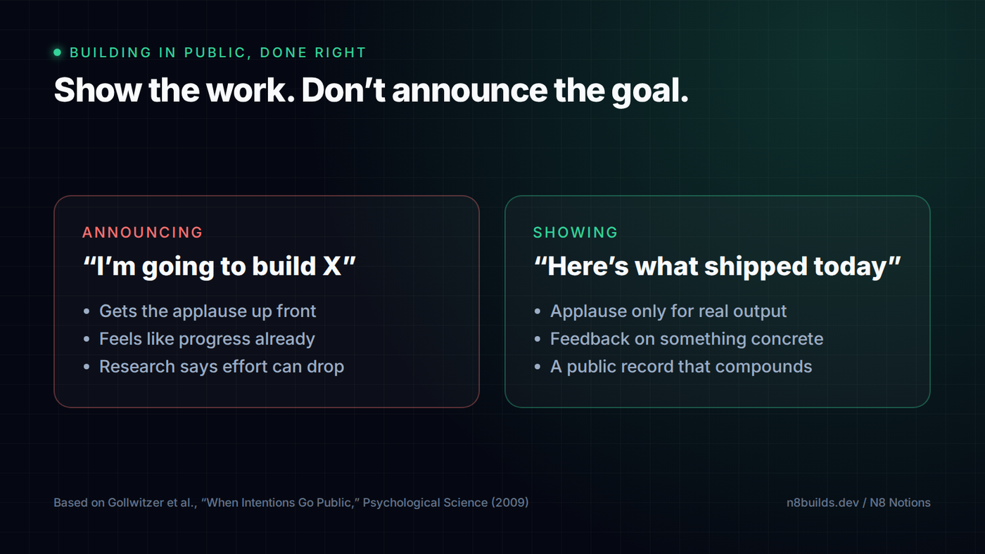 Announcing a goal gets applause up front; showing shipped work gets feedback on something concrete