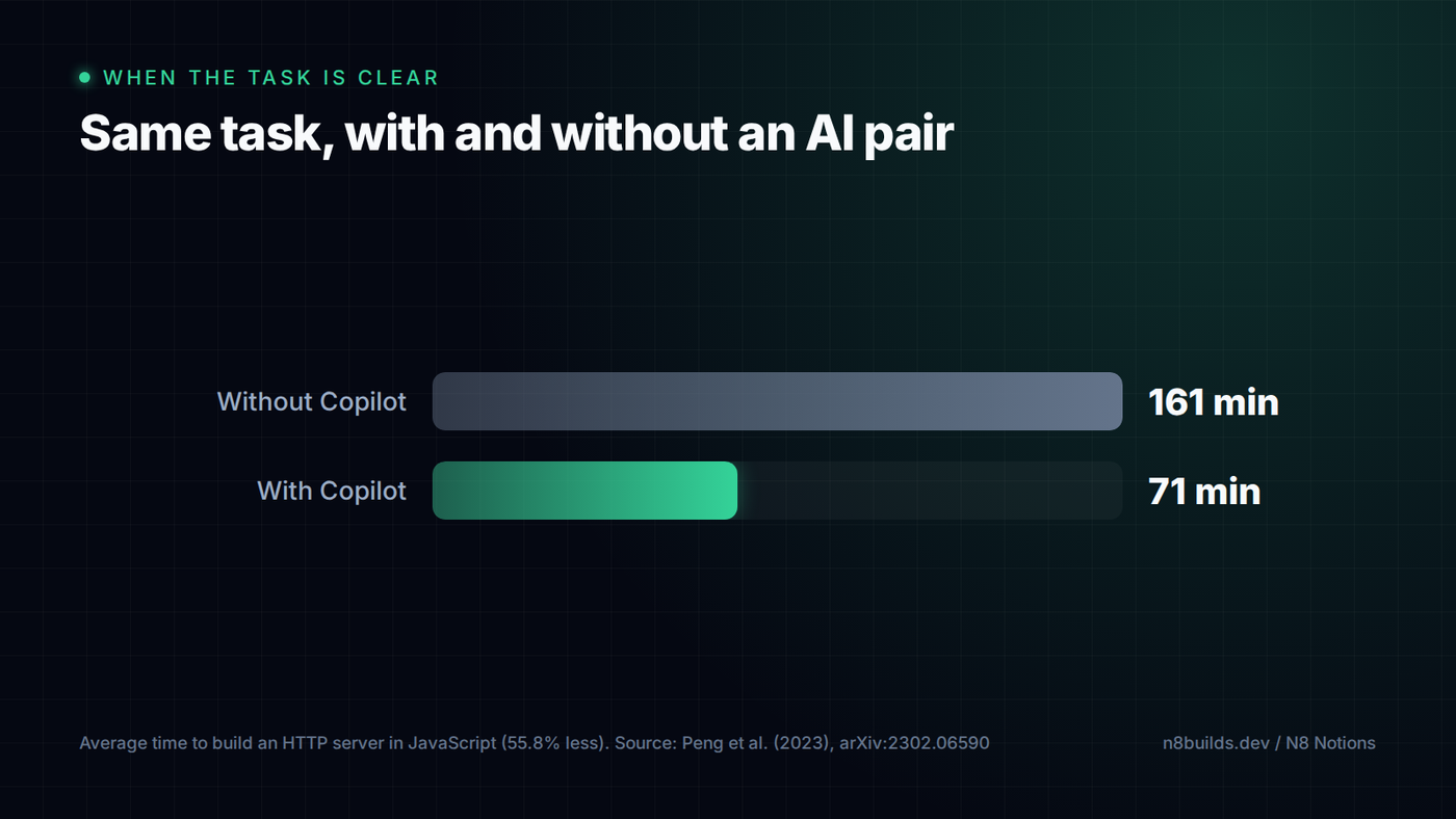 In a controlled experiment, developers with Copilot built an HTTP server in 71 minutes on average, versus 161 minutes without