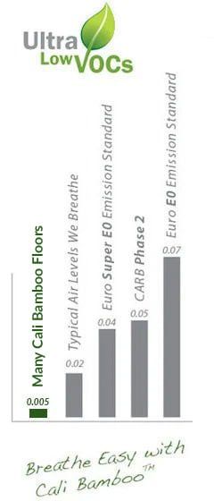 Cali Bamboo has the lowest VOC flooring of compared competitors