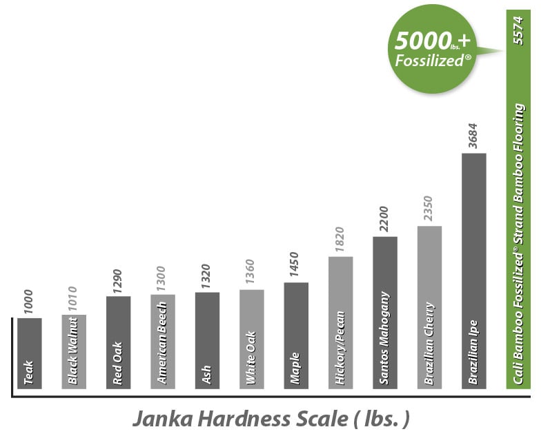 Janka Hardness Scale Comparing the Janka Rating of Common Hardwoods