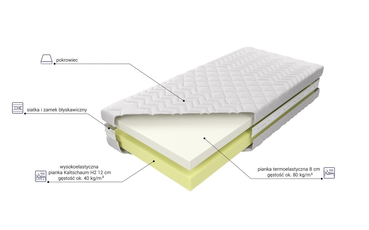 Przekrój materaca piankowego Medivis Lux marki M&K Foam: pianka wysokoelastyczna Kaltschaum i warstwa pianki termoelastycznej.